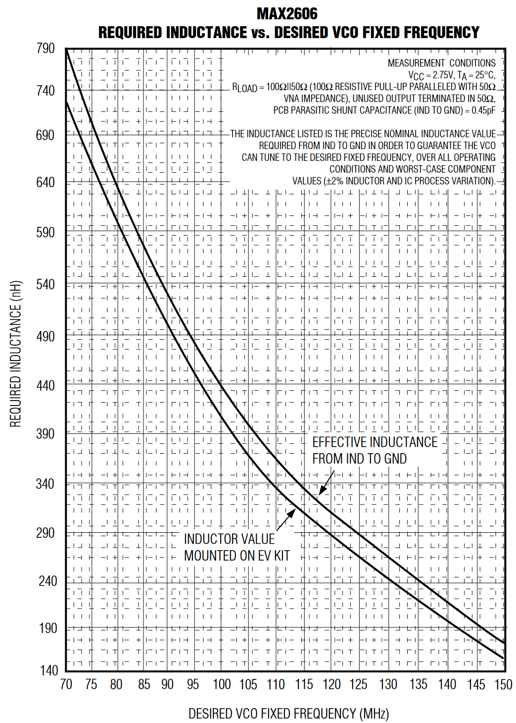Graph of required inductance from IND to GND vs desired fixed output frequency