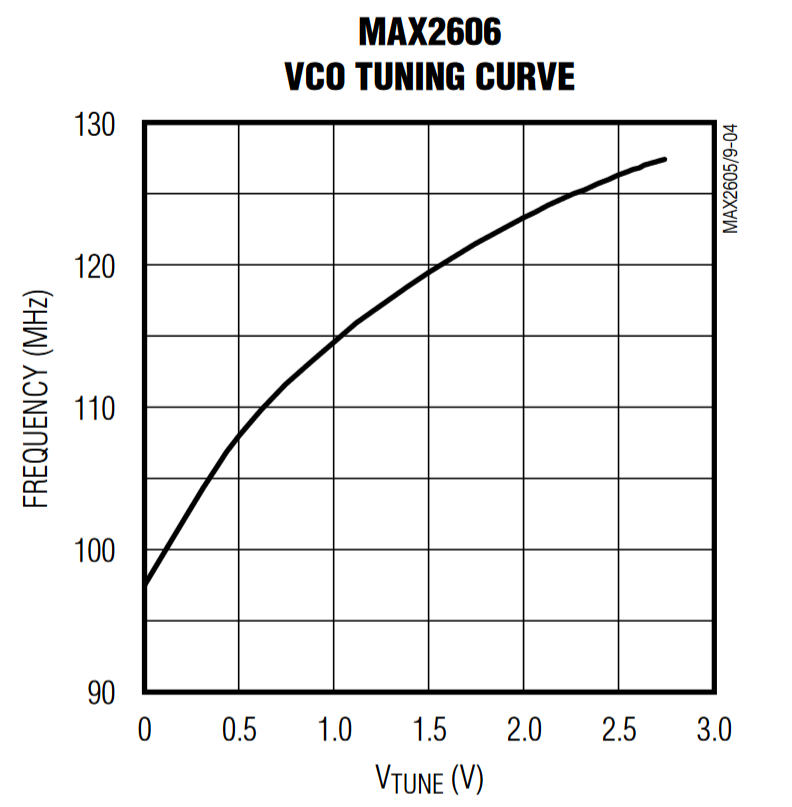 Graph of oscillator output frequency vs TUNE voltage