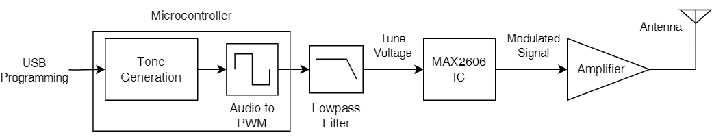 Block diagram of the transmitter design